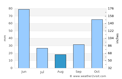 Ketampak average rain in August