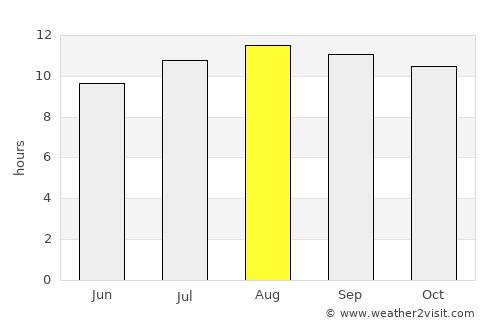 Ketampak average rain in August