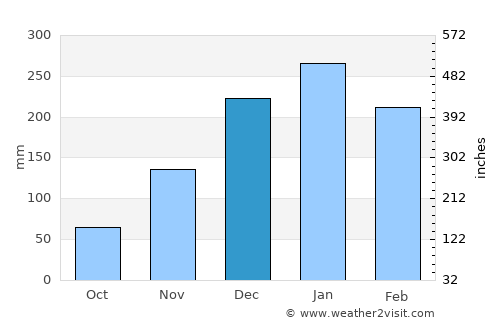 Ketampak average rain in December
