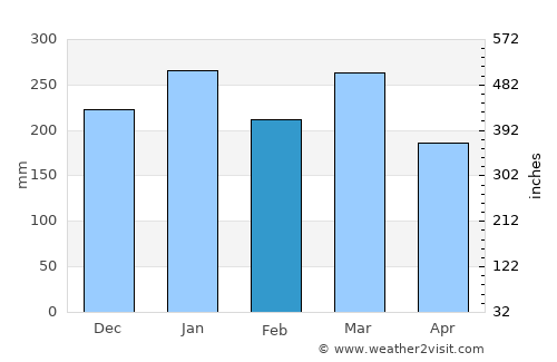 Ketampak average rain in February
