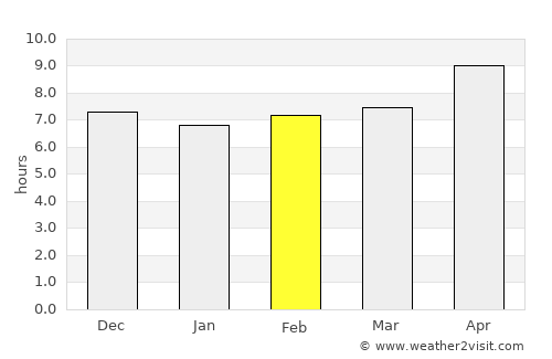 Ketampak average rain in February