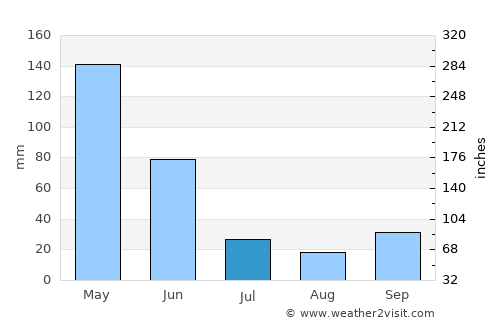 Ketampak average rain in July