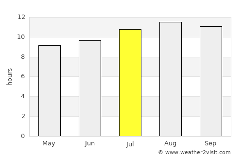 Ketampak average rain in July