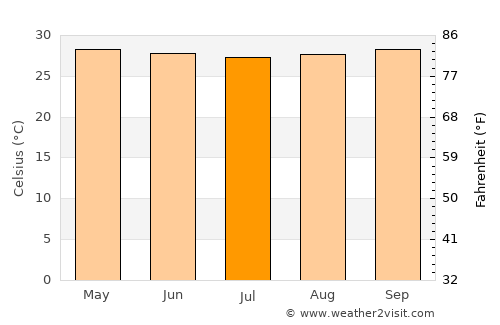 Ketampak average temperature in July