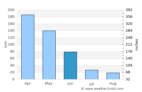 Ketampak average rain in June