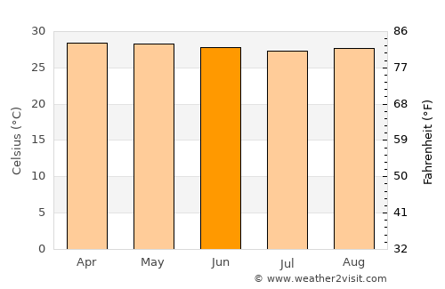 Ketampak average temperature in June