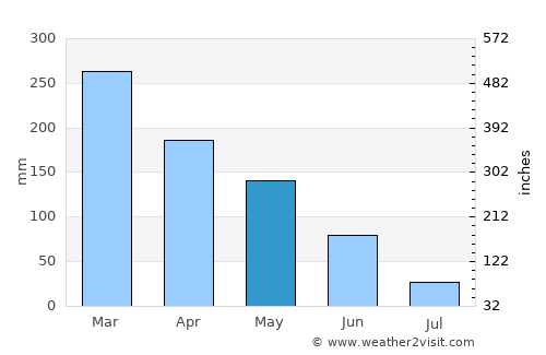 Ketampak average rain in May