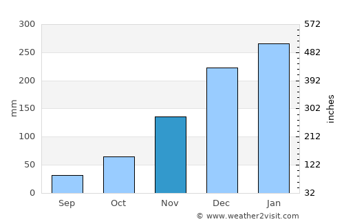 Ketampak average rain in November