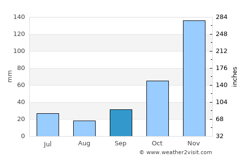 Ketampak average rain in September