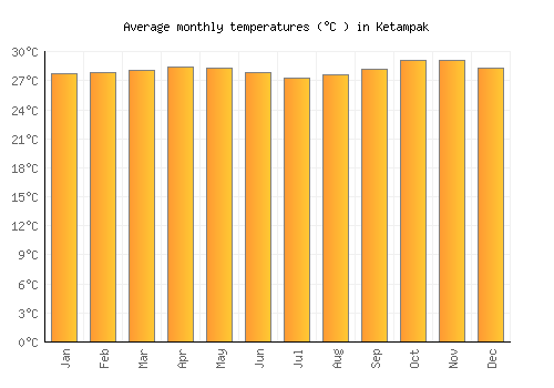Ketampak average temperature chart (Celsius)
