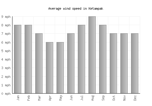 Ketampak average winspeed by month (mph)