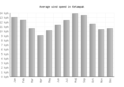 Ketampak average winspeed by month (km/h)