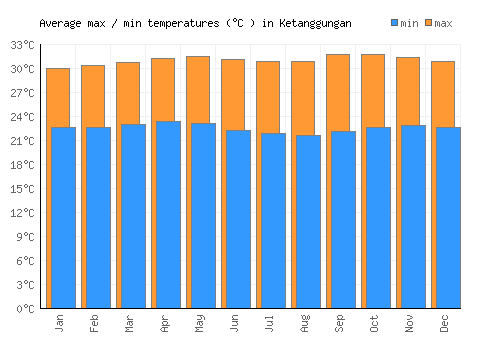 Ketanggungan average minimum / maximum temperatures (Celsius)