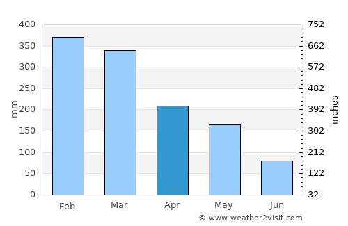 Ketanggungan average rain in April