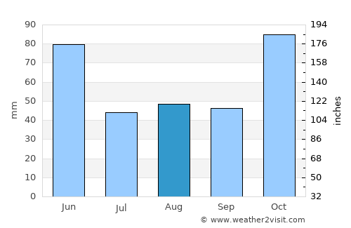Ketanggungan average rain in August