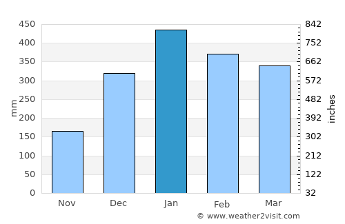 Ketanggungan average rain in January