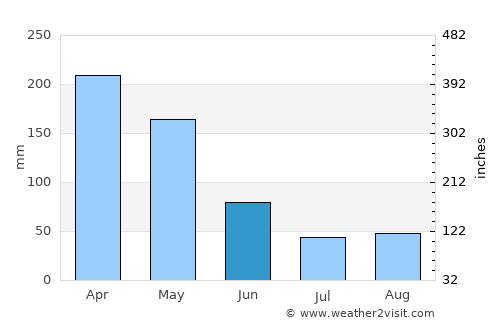 Ketanggungan average rain in June