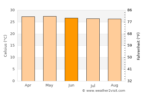 Ketanggungan average temperature in June