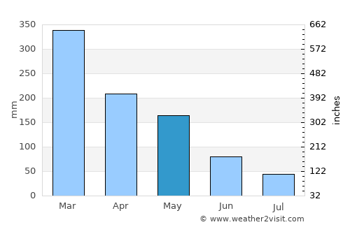 Ketanggungan average rain in May