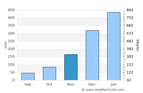 Ketanggungan average rain in November