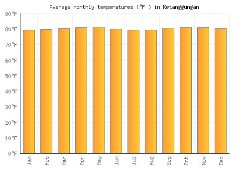 Ketanggungan average temperature chart (Fahrenheit)