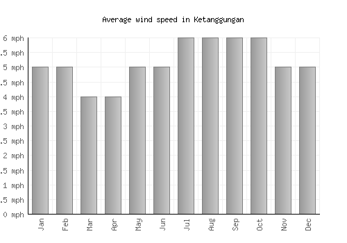 Ketanggungan average winspeed by month (mph)