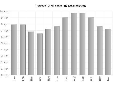 Ketanggungan average winspeed by month (km/h)