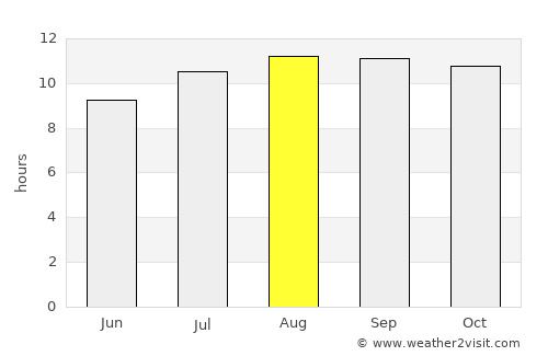 Ketapang Daja average rain in August