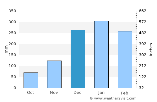 Ketapang Daja average rain in December
