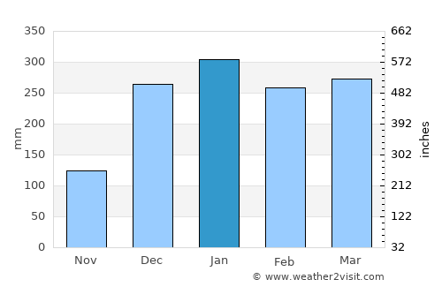 Ketapang Daja average rain in January