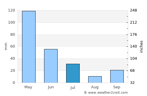 Ketapang Daja average rain in July