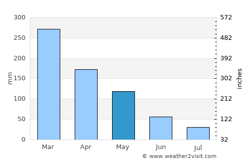 Ketapang Daja average rain in May