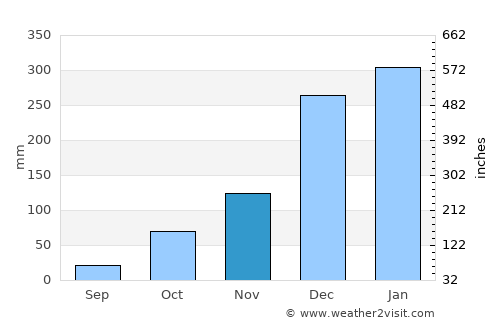 Ketapang Daja average rain in November