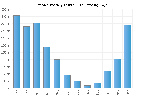 Ketapang Daja monthly rainfall chart (mm)
