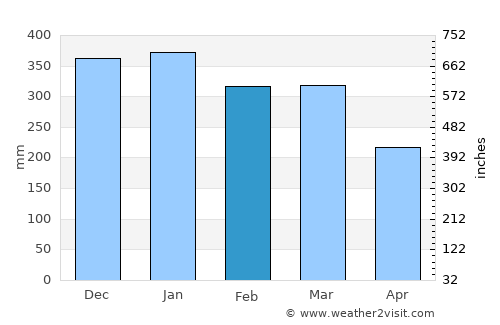 Ketawang average rain in February