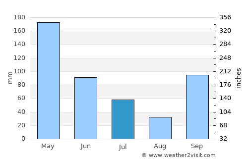 Ketawang average rain in July