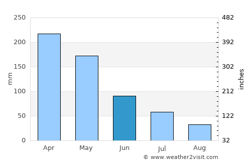Ketawang average rain in June