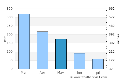 Ketawang average rain in May