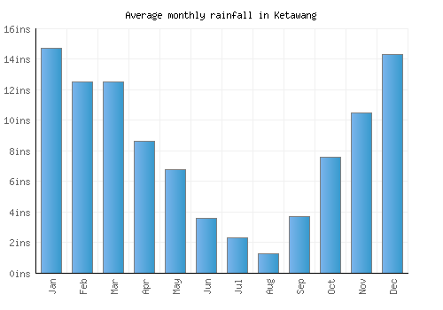 Ketawang monthly rainfall chart (inches)