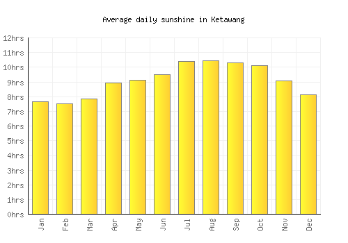 Ketawang average daily sunshine chart