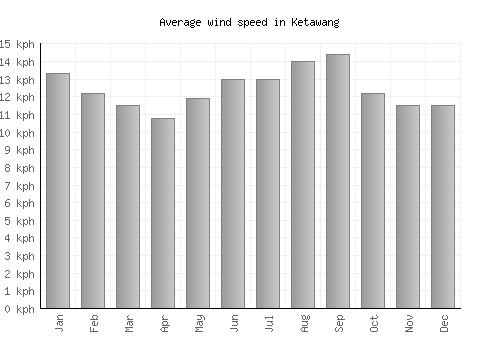 Ketawang average winspeed by month (km/h)
