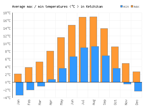 Ketchikan average minimum / maximum temperatures (Celsius)