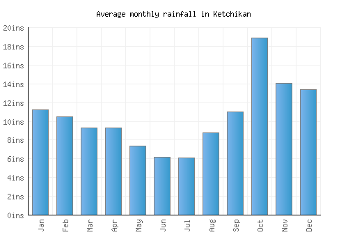 Ketchikan monthly rainfall chart (inches)