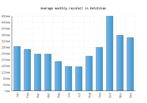 Ketchikan monthly rainfall chart (mm)