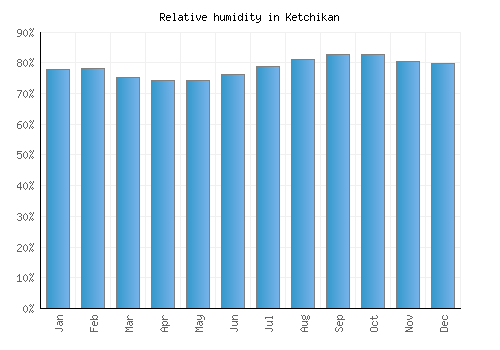 Ketchikan relative humidity averages