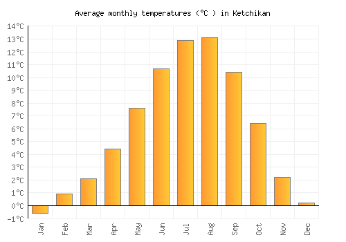 Ketchikan average temperature chart (Celsius)