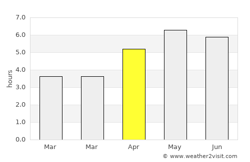 Ketchikan average rain in April