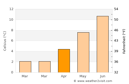 Ketchikan average temperature in April