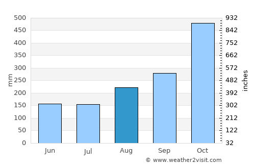 Ketchikan average rain in August