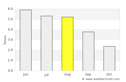 Ketchikan average rain in August